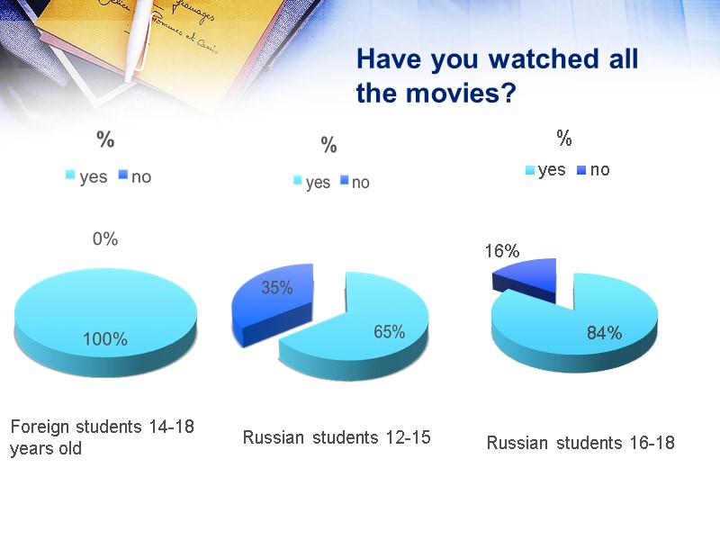 Have you watched all the movies? Foreign students 14-18 years old  Russian students
